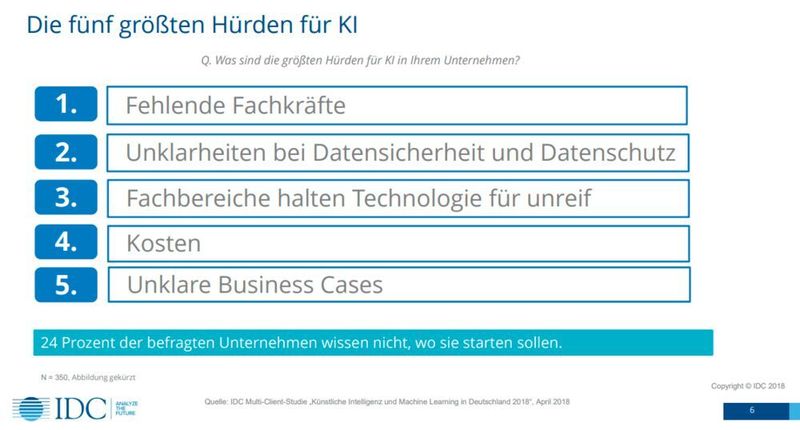 Die größte Hürde für KI-Projekte sind fehlende Fachkräfte. (IDC)