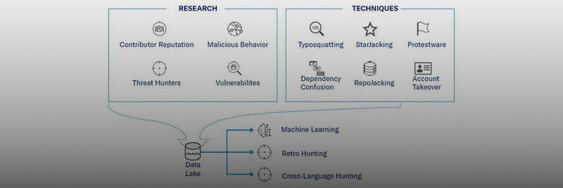 Checkmarx Supply Chain Threat Intelligence kombiniert Threat Intelligence mit Machine Learning, Retro Hunting und Cross-Language Hunting.
