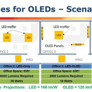 Verschiedene Szenarien für die Einsatz mit OLED und LED. Eine Kombination aus LED und OLED bietet benötigt maximal 19 Watt.