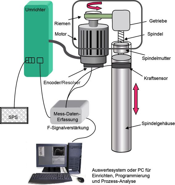 Bild 3: Die High-End-Servoantriebe sind mit mechanischen Komponenten sowie mit Sensoren ausgestattet. Software kontrolliert und überwacht den Pressvorgang. (Bild: Schmidt Technology)