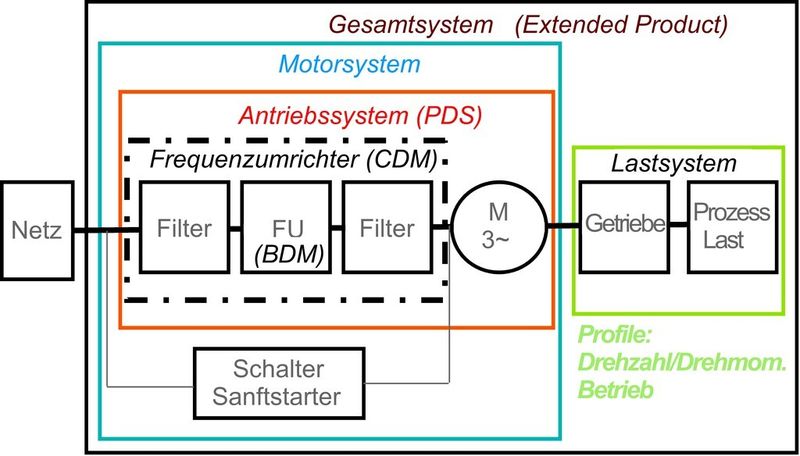 Bild 1: Antriebssystem (PDS) für drehzahlvariablen Betrieb mit Frequenzumrichter (CDM). (Brosch)