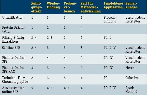 Tabelle 1: Bewertung unterschiedlicher Probenvorbereitungsmethoden:
1 = schlecht, 5 = sehr gut; PC = präklinische Studien, I–IV = klinische Studien Phase I–IV. (Archiv: Vogel Business Media)