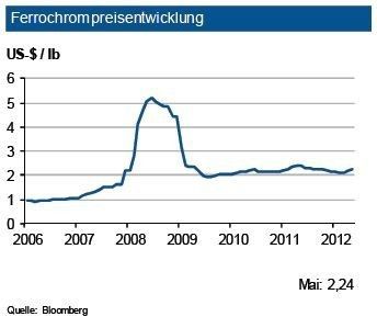 Nach einer starken Ferrochromnachfrage 2011 hat sich diese auch im Verlauf des ersten Halbjahres 2012 wieder belebt. Wichtige Abnehmersegmente (Feuerfesterzeugnisse, Chemie etc.) laufen derzeit noch gut. Allerdings sind in China zwei neue Schmelzhütten im Bau, sodass für 2012 ein Überangebot zu erwarten ist. In Südafrika – dem weltweit größten Produzenten - zeichnen sich für das Schlussquartal 2012/Anfang 2013 Energieversorgungsprobleme ab, die die Hütten- und Minenproduktion beinträchtigen können. Die Preise für Ferrochrom zogen zuletzt wieder etwas an. Bei leicht steigendem Bedarf prognostiziert die IKB in den nächsten drei Monaten eine Preisbewegung zwischen 2,1 US-$ und 2,4 US-$ je lb. (Quelle: siehe Grafik)