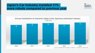 Japan's automotive industry significantly increases the proportion of robots in production (Bild: International Federation of Robotics)