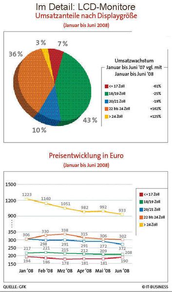 Großformatige LCD-Displays werden immer beliebter. (Archiv: Vogel Business Media)