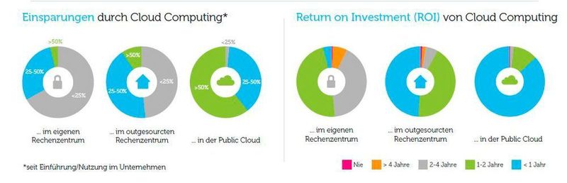 Outsourcing und Verlagerung von IT-Diensten in die Cloud rechnet sich nahezu immer - in welchem Zeitraum hängt allerdings vom jeweiligem Modell ab. (Interxion)