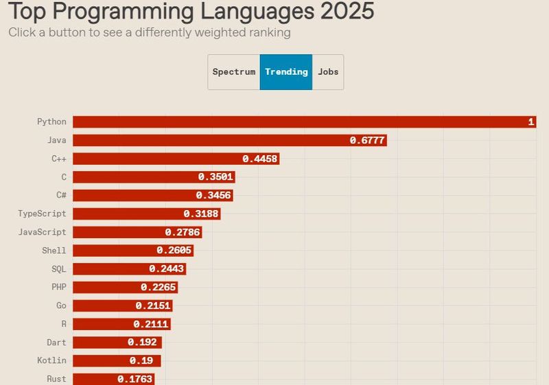 Im Trend: Python und Java legegen unverändert die Plätze 1 und 2, doch C++, C und sogar das in den letzten Jahren eher weniger gefragte C# sind 2025 wieder ganz vorne tabliert. Go rutschte im Trendbarometer stark ab und belegt nur noch Rang 11 (2024 war es noch Platz 7). Auch Rust scheint Einbußen zu verzeichnen (Von Platz 10 auf 15), doch der Scheinb trügt ein wenig: War 2024 für jede Pythonanfrage ein relativer Anteil von 0,1544 Rust-Anfragen zu verzeichnen gewesen, stieg dieser 2025 wieder leicht auf 0.1763 an. Generell wird wieder im relativen Vergleich mehr nach anderen Programmierspreachen gesucht – wasallerdings auch ein Indikator für die zunehmende Verbreitung von KI-Assistenten ist. (Bild: IEEE Spectrum)