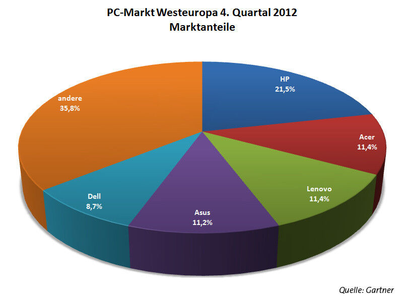Trotz rückläufiger Verkaufszahlen bleibt HP in Europa die Nummer Eins, da bis auf Lenovo auch die anderen großen Hersteller verloren haben. (Bild: ITBUSINESS)