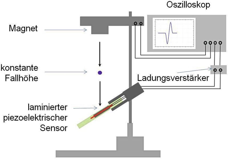Versuchsaufbau zur Untersuchungen der eingebetteten Sensoren.  (Fraunhofer IAP)