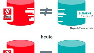 Siemens und Eplan führen Aktualisierungen im Eplan Data Portal und der Siemens Mall nun parallel durch – das sichert konsistente Daten. (Eplan Software & Service GmbH & Co. KG)