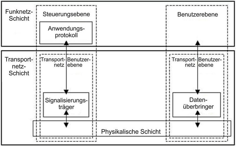 Bild 1: Die Steuerungs- und Benutzerebene.