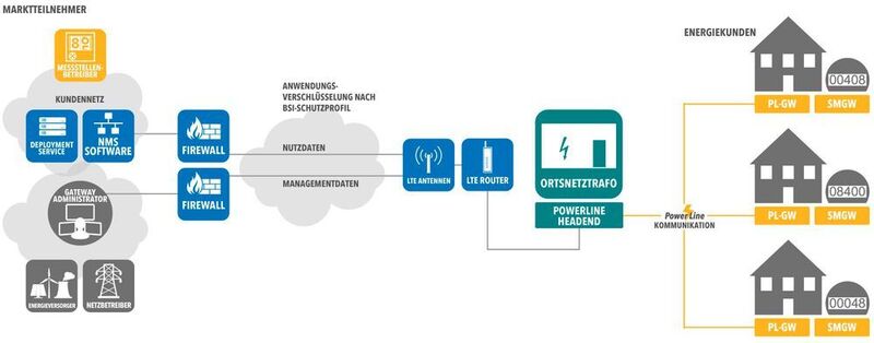 Kommunikationsinfrastruktur für die Datenübertragung zwischen Smart-Meter-Gateways und Energieversorgungsunternehmen bzw. Netzbetreibern. Die blau dargestellten Elemente wurden von Welotec realisiert.  (Welotec)