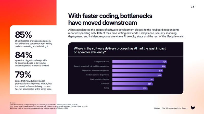 Critical Weaknesses: The Compliance & Audit and Security departments benefit the least from the implementation of AI coding assistants. (Image:GitLab AI Accountability Report)