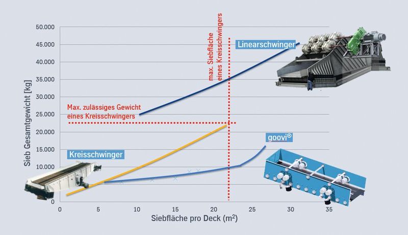 Gewichte unterschiedlicher Siebbauformen bezogen auf die Siebfläche (Bild: Thyssenkrupp Industrial Solutions AG)