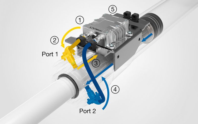 Die Funktionsweise von Liview im Detail:
1) Die Elektronik erzeugt ein Signal,
2) über eine Sonde (Port 1) wird das Signal eingekoppelt,
3) das Signal läuft in Richtung des Kolbens, wo es reflektiert wird.
4) Über die zweite Sonde (Port 2) kehrt das Signal zur Elektronik zurück.
5) Die Elektronik berechnet die Kolbenposition und -geschwindigkeit in Echtzeit. (Liebherr-Components AG)