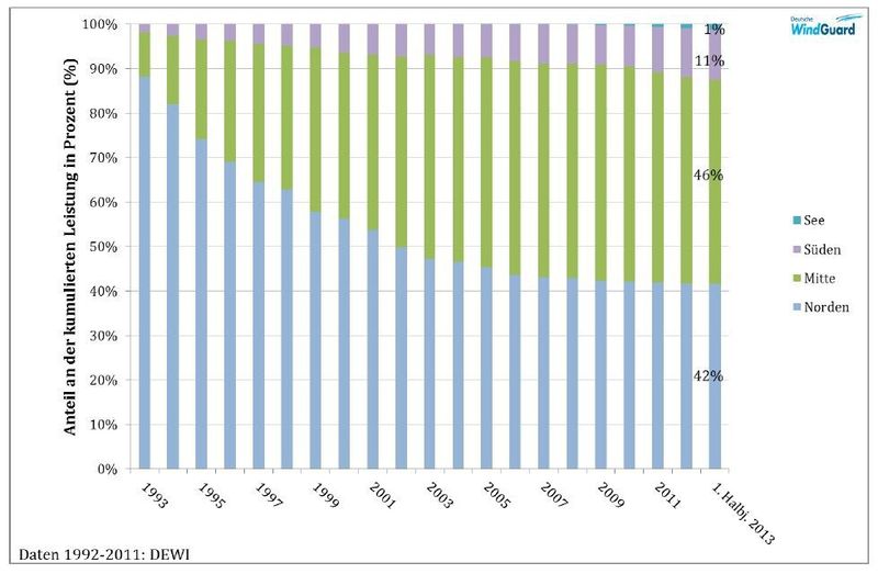 Verteilung der bundesweit installierten Gesamtleistung auf die Regionen (Status 30. Juni 2013). (Bild: BEW)