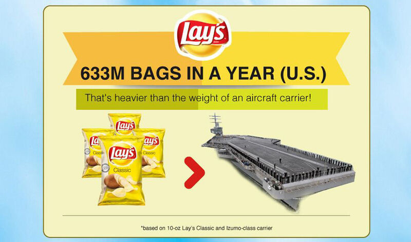 Dass sehr viele US-Bürger ein Problem mit Übergewicht haben, kann auch am Konsum von Chips liegen. 633 Millionen Tüten der Firma Lay*s wurden gekauft und sicherlich auch gegessen – Knabbereien so schwer wie ein Flugzeugträger. (Financesonline.com)