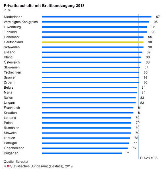 Privathaushalte in der EU mit mindestens einer Person im Alter zwischen 16 und 74, die einen Breitbandzugang haben. (Eurostat)