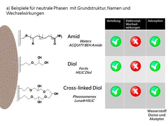 Abb.3a) Schema für neutrale Phasen mit Beispielen zu Grundstruktur, Namen und Wechselwirkungen(Bild:  AFIN-TS)