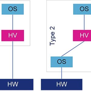 Bild 2: Schematische Darstellung der beiden Hypervisor-Typen.(Bild:  STMicroelectronics)