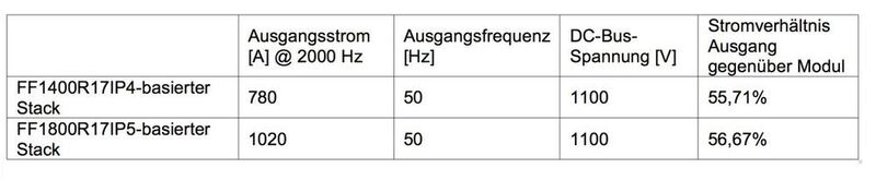 Tabelle 3: Testbedingungen für die beiden Stacks. (Infineon)