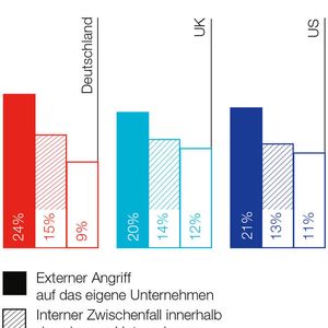 Allgegenwärtige Bedrohung.