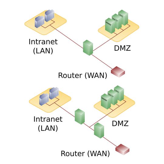 Zweistufige DMZ: Zwei hintereinandergeschaltete Firewalls schließen die öffentlichen Server ein. Die äußere schützt die DMZ vor dem Internet, die innere das Intranet vor der DMZ.(Bild:  gemeinfrei)