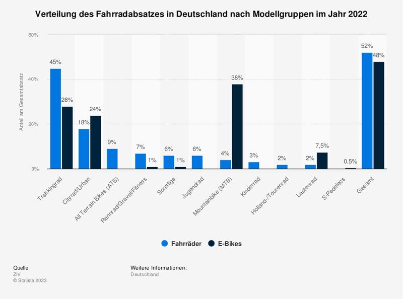 Bei den E-Bikes sind motorunterstützte Mountainbikes (MTB) am beliebtesten – etwa 38 Prozent der im Jahr 2022 in Deutschland abgesetzten Elektrofahrräder waren der Modellgruppe der MTBs zuzuordnen. Am beliebtesten waren in Deutschland im gleichen Jahr allerdings weiterhin die Trekking-Räder. Sowohl die elektromotorunterstützte Variante als auch klassische Variante erzielten hohen Absatzanteile.  (Bild: Statista)