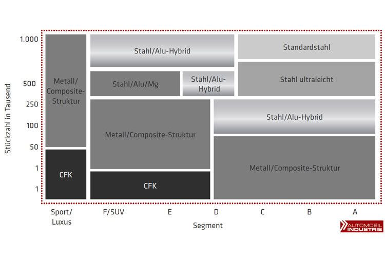 Berechnung optimaler Karosseriekonzepte für einen fiktiven OEM, Prognose 2025 (PA). (Grafik: PA Consulting Group)