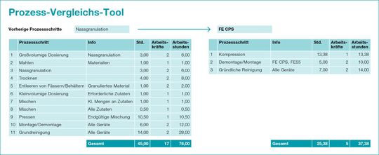 Abbildung 2: Angaben Prozess-Vergleichs-Tool: Schon ein direkter Vergleich der Anzahl an Prozessschritten – 11 vs. 3 – verdeutlicht das Einsparpotenzial bei der konventionellen Nassgranulation (links) durch Umstieg auf eine kontinuierliche Produktion per FE CPS und Tablettenpresse.(Bild:  Fette Compacting)