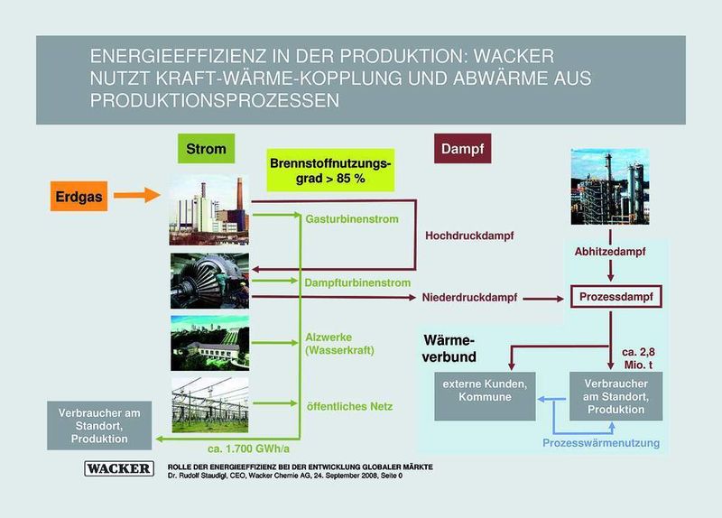 Energieeffizienz in der Produktion mit Kraft-Wärme-Kopplung und der Nutzung von Abwärme aus Produktionsprozessen am Wacker-Werk Burghausen  (Bild: Wacker)