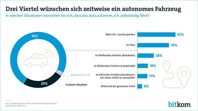 Vernetzte Fahrzeuge brauchen sichere, digitale Identitäten, für alle relevanten Komponenten im Fahrzeug und im Austausch mit dem Fahrzeug. Das gilt insbesondere auch für autonome Fahrzeuge, von denen man sich mehr Sicherheit im Straßenverkehr verspricht. (Bitkom)