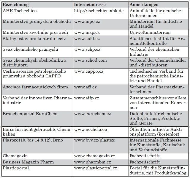 Kontaktadressen für die Chemieindustrie in der Tschechischen Republik (Tabelle: GTAI)