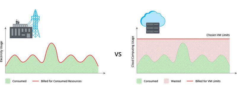 Das Pay-as-you-go-Abrechnungsmodell der Cloud (rechts) klingt verlockend, aber eine gewisse Überprovisionierung ist in der Rechnung immer mit drin.