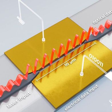 Ein Plasmonischer Phasenmodulator, bestehend aus einem Metall-Isolator-Metall-Wellenleiter und einem elektrooptischen Material im Schlitz, aus dem Portfolio von Polariton. (Bild: Polariton)