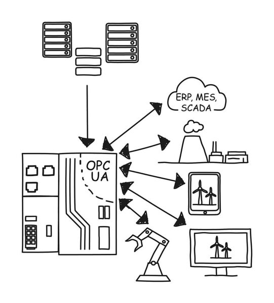 Bild 4: Als integraler Bestandteil der PLC-Next Technology ermöglicht OPC UA die langfristige Kompatibilität zur Anbindung an Fremdsysteme. (Phoenix Contact)