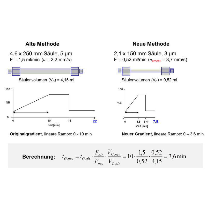 Konkretes Beispiel für die Anpassung aller Methodenparameter bei der Übertragung einer Gradientenmethode auf eine kleinere und effizientere Säule.