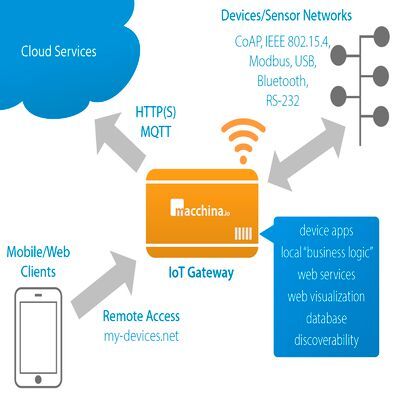 Bild 1: Typische Architektur eines IoT-Systems mit Sensoren, Netzen, Gateways, Cloud-Diensten und Protokollen.  (Bild: Applied Informatics)