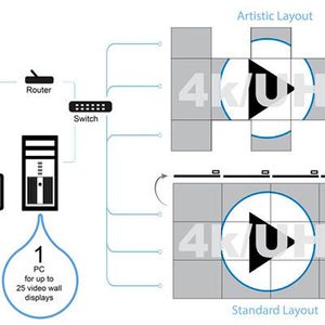 Die Daten lassen sich über das Netzwerk streamen und ein Standard-PC steuert bis zu 25 Displays an.