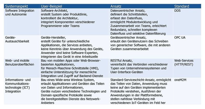 Tabelle: Beispiel für nicht-überlappende Systemaspekte, die von wichtigen Konnektivitätsstandards adressiert werden.  (IICF Tabelle 8-2)