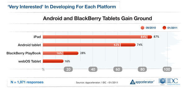 Aufholjagd: Android- und Blackberry-Tablets werden bei App-Entwicklern immer beliebter. Die Beliebtheit des Apple iPad ist jedoch ungebrochen. (Stand: Januar 2011) (Quelle: IDC, Appcelerator) (Archiv: Vogel Business Media)