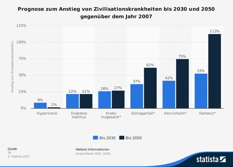 Die Statistik zeigt eine Prognose zum Anstieg von Zivilisationskrankheiten bis 2030 und 2050 gegenüber dem Jahr 2007. Bis zum Jahr 2050 wird ein Anstieg der Krankheit Demenz um rund 113 Prozent erwartet. (Bild: TK)