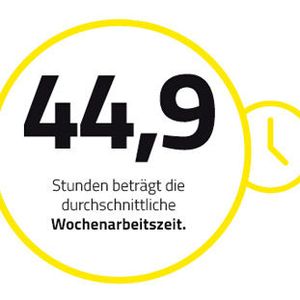 44,9 Stunden arbeiten Mitarbeiter in der Automatisierungs- und Elektrotechnik. Das sind 1,1 Stunden mehr wie der Durchschnitt der Umfrage. 39,1 % der Teilnehmer haben zudem angegeben, dass Sie keinen Ausgleich für die geleisteten Überstunden erhalten.(Vogel Business Media)
