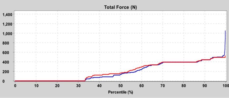 The section where the cutting force increases rapidly is less than three percent of the total section. (Source: CG Tech)