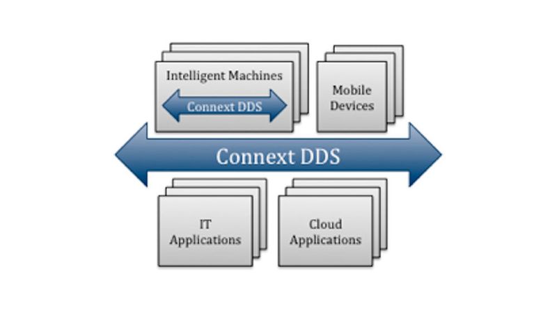 Real-Time Innovations (RTI) bietet die Connectivity-Plattform für das Industrial Internet der Dinge (IIoT). Im Fokus steht die RTI Connext-DDS Software für intelligente vernetzte Anwendungen. RTI Connext DDS (Data Distribution Service) ermöglicht vernetzten Geräten den intelligenten Austausch von Informationen und das Zusammenarbeiten als ein integriertes System von Systemen. Die Kunden finden sich im gesamten IoT-Bereich, u.a. Medizintechnik, Automotive, Luft- und Raumfahrt, Industrieautomatisierung, Transport, SCADA, Marinesysteme sowie Wissenschaft und Forschung. RTI, ein privat geführtes Unternehmen, ist Mitglied im Industrial Internet Consortium (IIC). Es hat seinen Sitz in Sunnyvale (Kalifornien) und sieht sich als der weltweit führende Embedded-Middleware-Anbieter.Halle 8, Stand C24 (RTI)