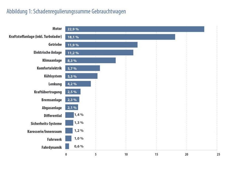  (Car-Garantie)