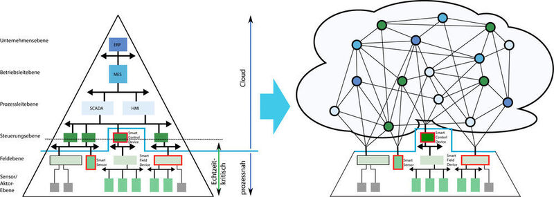 Die klassisch-hierarchische Struktur der Automatisierungspyramide wird durch steigende Vernetzung und dezentrale Intelligenzen aufgelöst – die Bereiche IT und OT verschmelzen.

 (Indu-Sol GmbH)