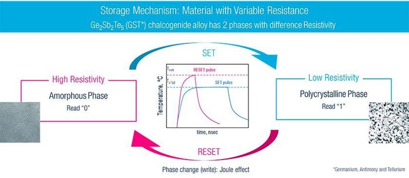Funktionsweise der Phase-Change-Memory-(PCM-)Technologie: Durch einen Wärmeimpuls wechselt das GST-Material zwischen einem amorphen und polykristallinen Zustand - und damit seinen elektrischen Widerstand zwischen hoch und niedrig, was wiederum der digitalen 0 und 1 entspricht. (ST Microelectronics)