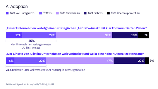 36 Prozent der befragten Unternehmen verfolgen einen AI-first-Ansatz.(Bild:  SAP LeanIX)