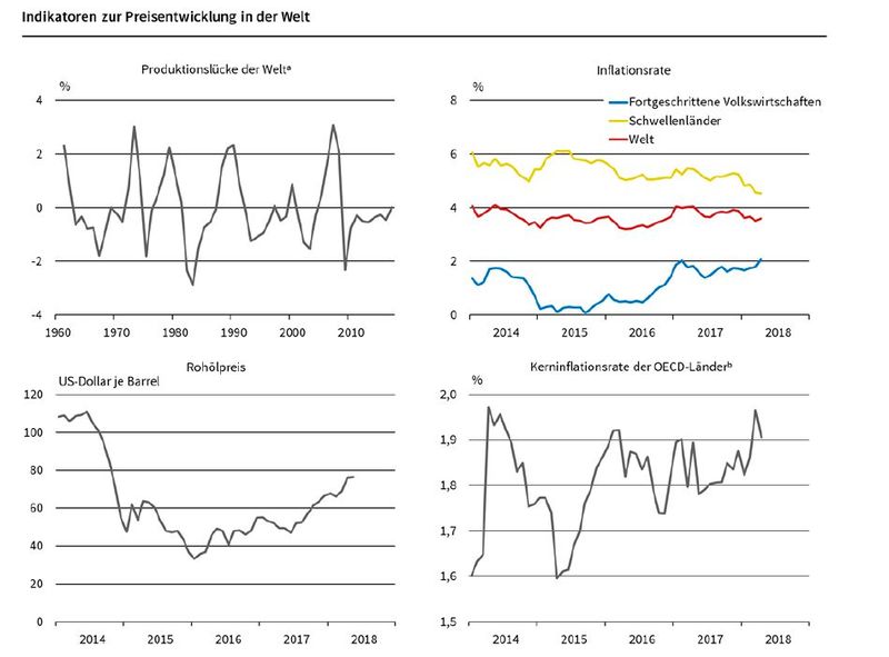 ifo Geschäftsklimaindex 2018: Indikatoren zur Preisentwicklung in der Welt (Bild: ifo Institut)